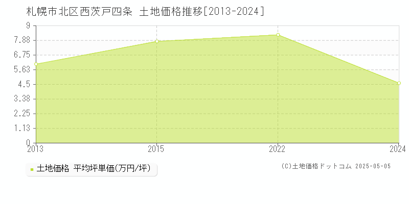 西茨戸四条(札幌市北区)の土地価格推移グラフ(坪単価)[2013-2024年]
