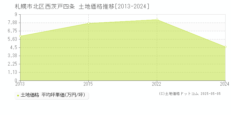 札幌市北区西茨戸四条の土地価格推移グラフ 