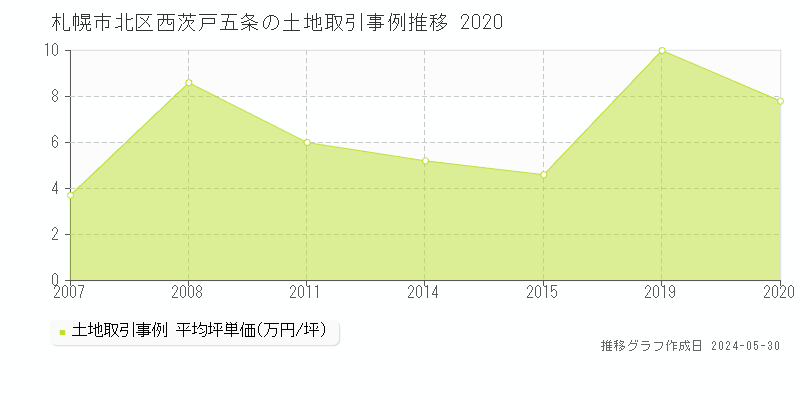 札幌市北区西茨戸五条の土地価格推移グラフ 