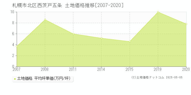 西茨戸五条(札幌市北区)の土地価格推移グラフ(坪単価)[2007-2020年]