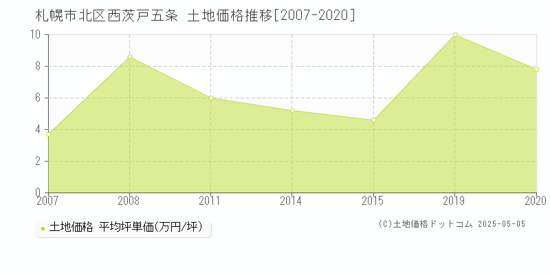 札幌市北区西茨戸五条の土地価格推移グラフ 