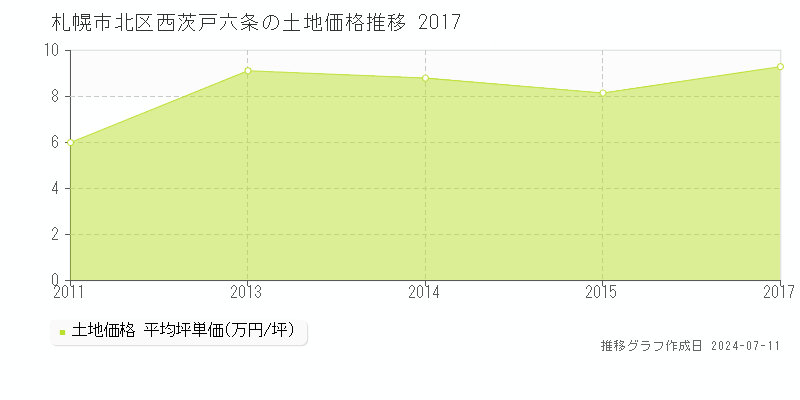 札幌市北区西茨戸六条の土地価格推移グラフ 