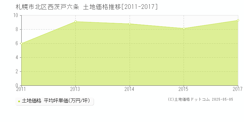 西茨戸六条(札幌市北区)の土地価格推移グラフ(坪単価)[2011-2017年]