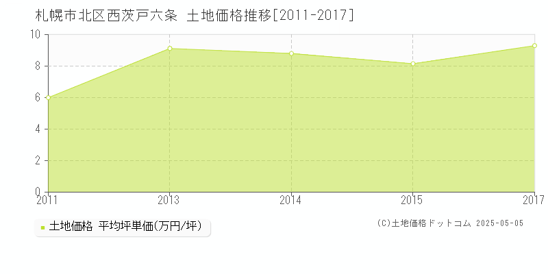 札幌市北区西茨戸六条の土地価格推移グラフ 