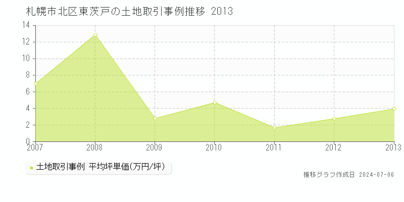 札幌市北区東茨戸の土地価格推移グラフ 
