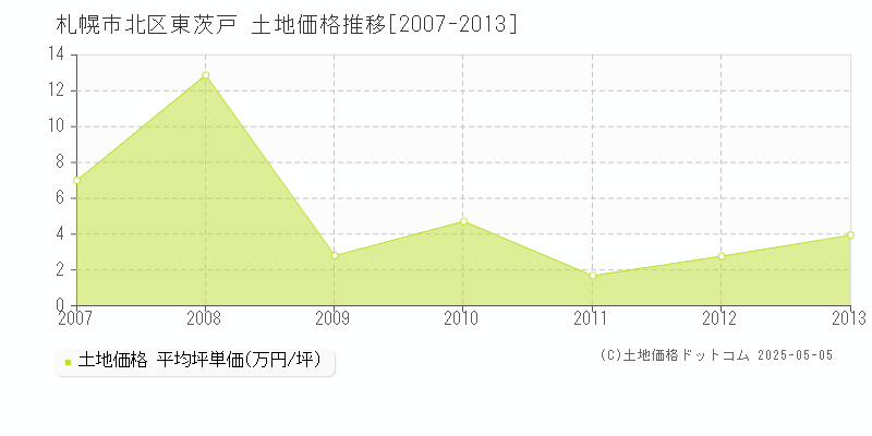 東茨戸(札幌市北区)の土地価格推移グラフ(坪単価)[2007-2013年]