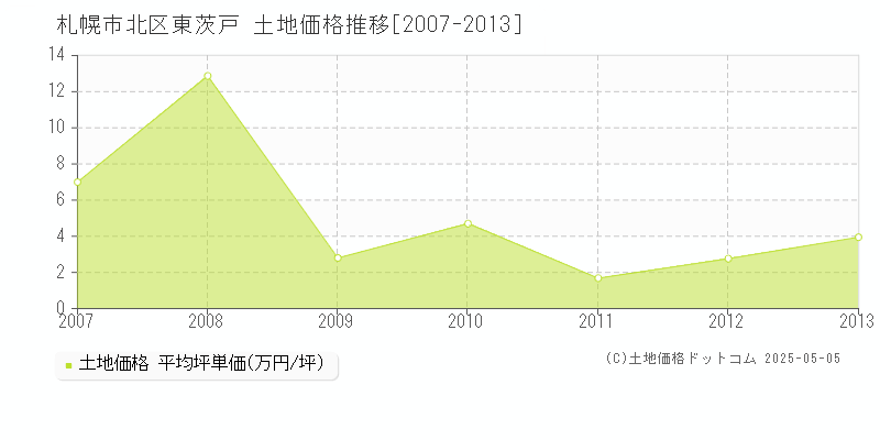 札幌市北区東茨戸の土地価格推移グラフ 