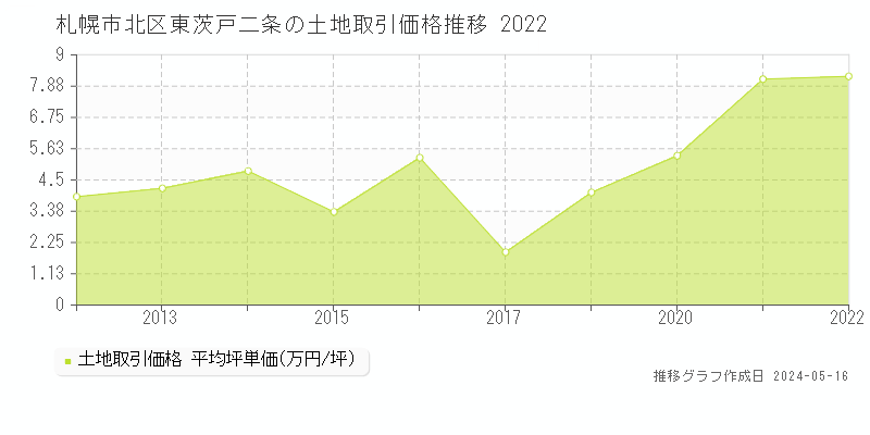 札幌市北区東茨戸二条の土地取引事例推移グラフ 