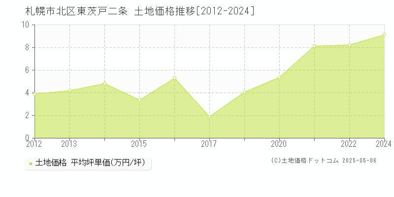 東茨戸二条(札幌市北区)の土地価格推移グラフ(坪単価)[2012-2024年]