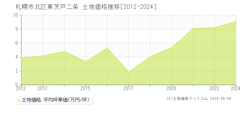 札幌市北区東茨戸二条の土地価格推移グラフ 