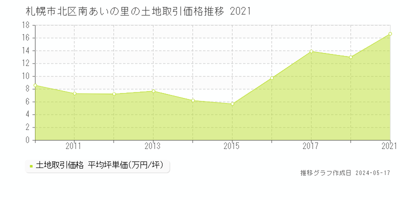 札幌市北区南あいの里の土地価格推移グラフ 