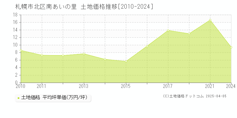 札幌市北区南あいの里の土地価格推移グラフ 