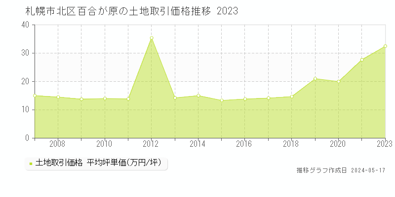札幌市北区百合が原の土地価格推移グラフ 