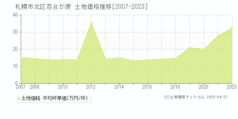 札幌市北区百合が原の土地価格推移グラフ 