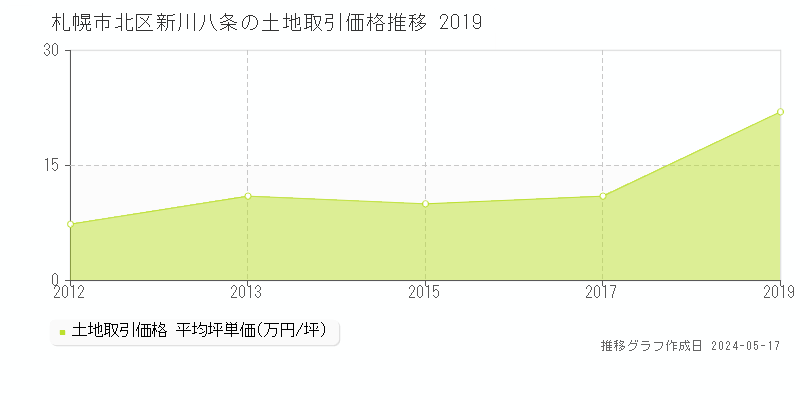 札幌市北区新川八条の土地価格推移グラフ 