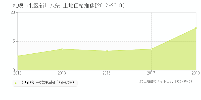 新川八条(札幌市北区)の土地価格推移グラフ(坪単価)[2012-2019年]