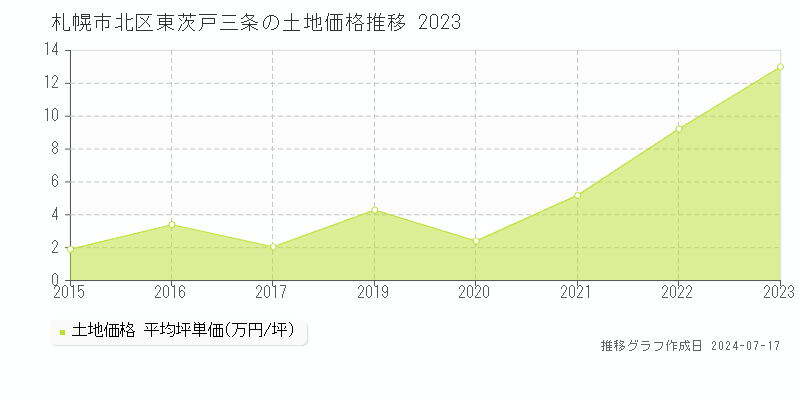札幌市北区東茨戸三条の土地価格推移グラフ 