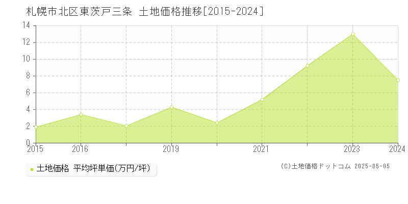 東茨戸三条(札幌市北区)の土地価格推移グラフ(坪単価)[2015-2024年]