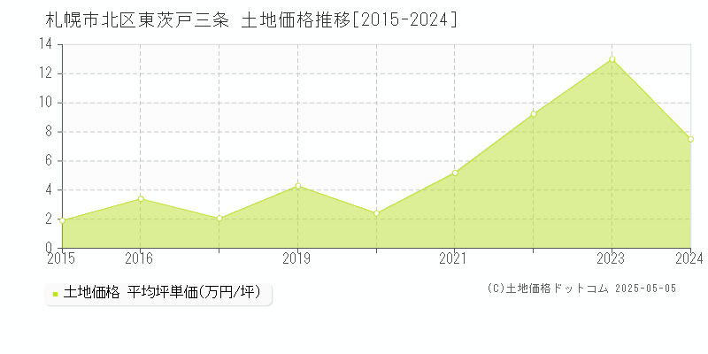 札幌市北区東茨戸三条の土地価格推移グラフ 