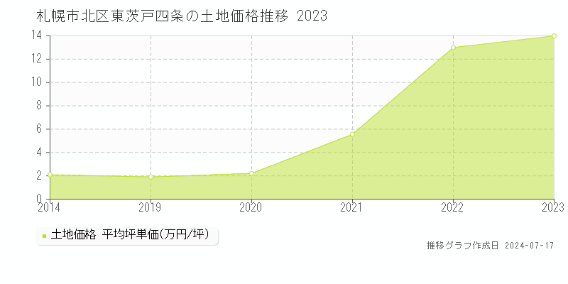 札幌市北区東茨戸四条の土地価格推移グラフ 
