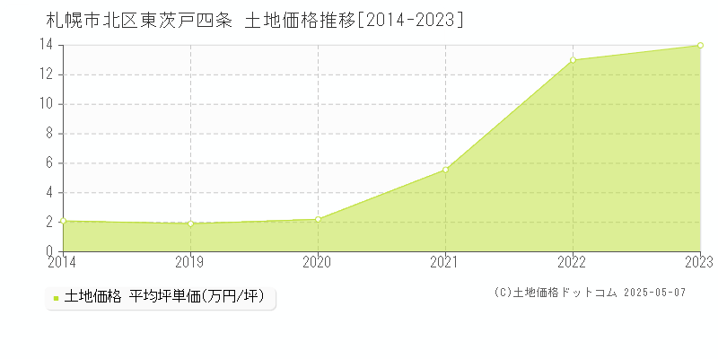 東茨戸四条(札幌市北区)の土地価格推移グラフ(坪単価)[2014-2023年]