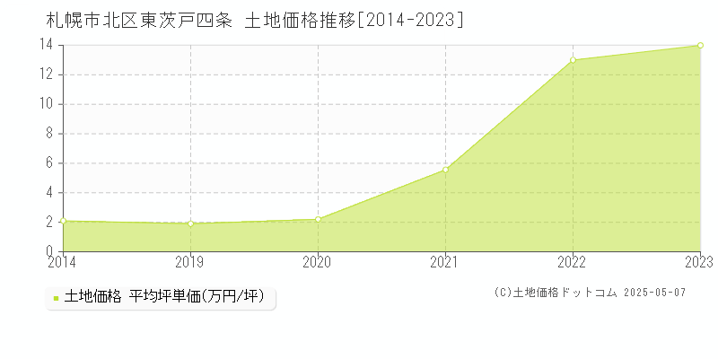 札幌市北区東茨戸四条の土地価格推移グラフ 