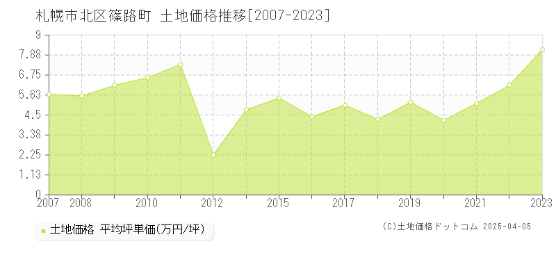 札幌市北区篠路町の土地価格推移グラフ 