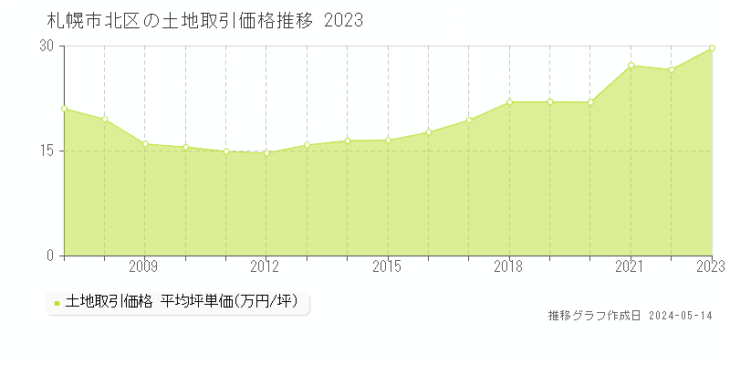札幌市北区全域の土地価格推移グラフ 
