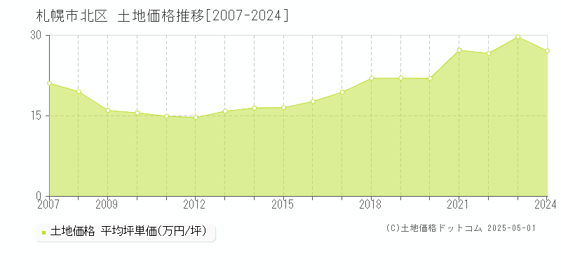 札幌市北区(北海道)の土地価格推移グラフ(坪単価)[2007-2024年]
