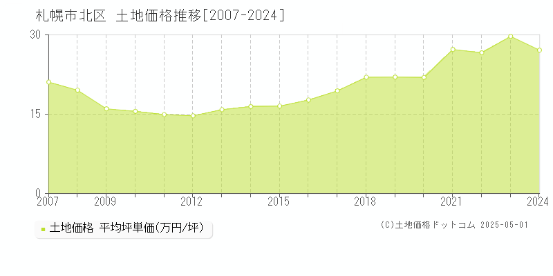 札幌市北区全域の土地価格推移グラフ 