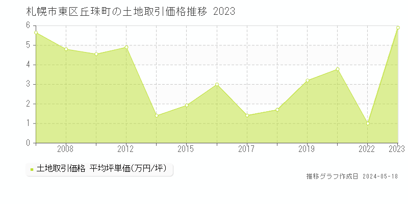 札幌市東区丘珠町の土地取引価格推移グラフ 