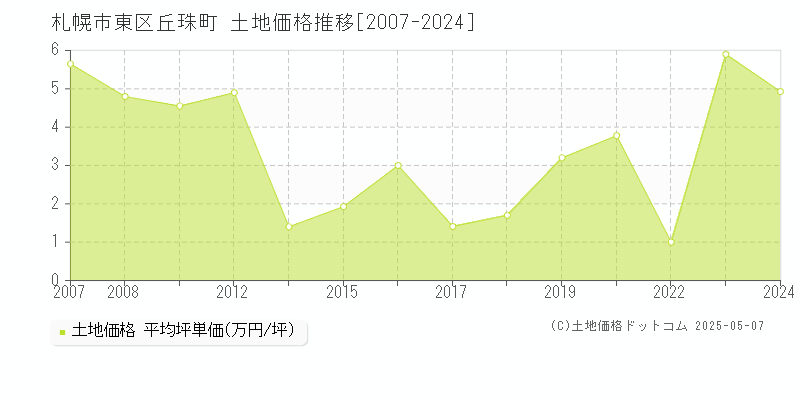 丘珠町(札幌市東区)の土地価格推移グラフ(坪単価)[2007-2024年]