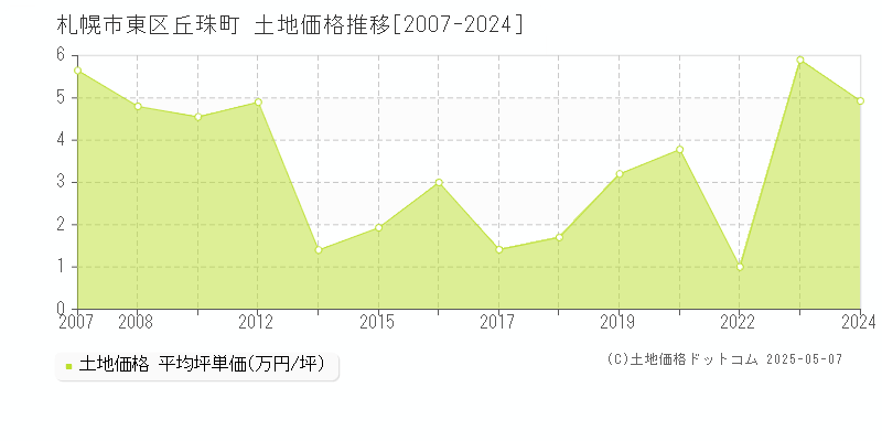 札幌市東区丘珠町の土地価格推移グラフ 