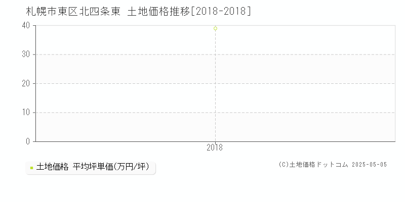 札幌市東区北四条東の土地価格推移グラフ 