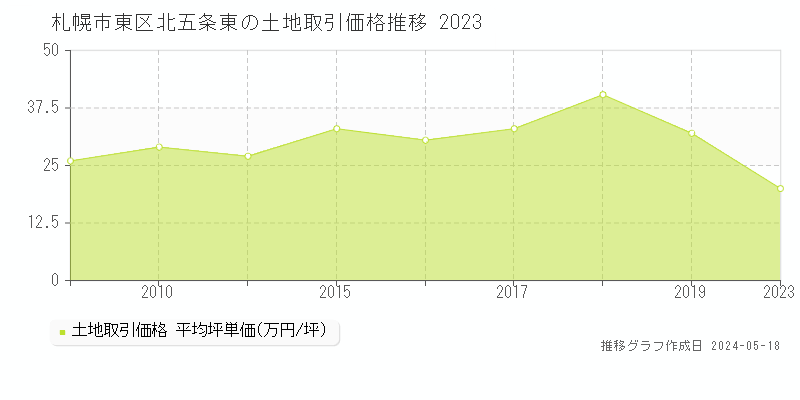 札幌市東区北五条東の土地価格推移グラフ 