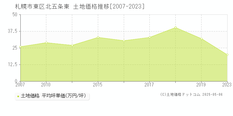 北五条東(札幌市東区)の土地価格推移グラフ(坪単価)[2007-2023年]