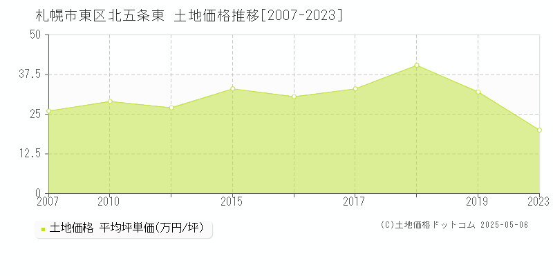 札幌市東区北五条東の土地価格推移グラフ 