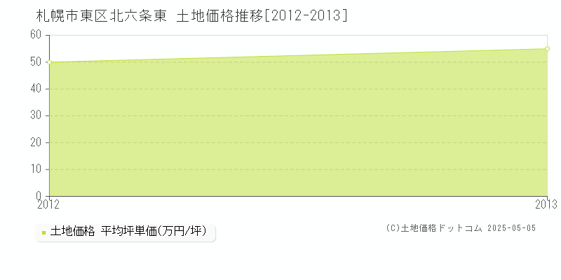 北六条東(札幌市東区)の土地価格推移グラフ(坪単価)[2012-2013年]