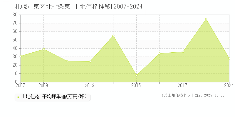 北七条東(札幌市東区)の土地価格推移グラフ(坪単価)[2007-2024年]