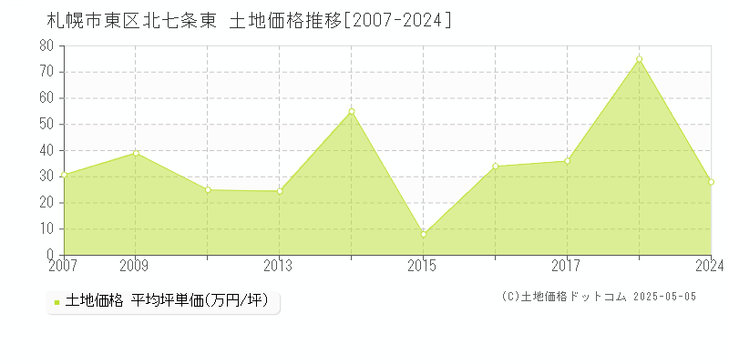 札幌市東区北七条東の土地価格推移グラフ 