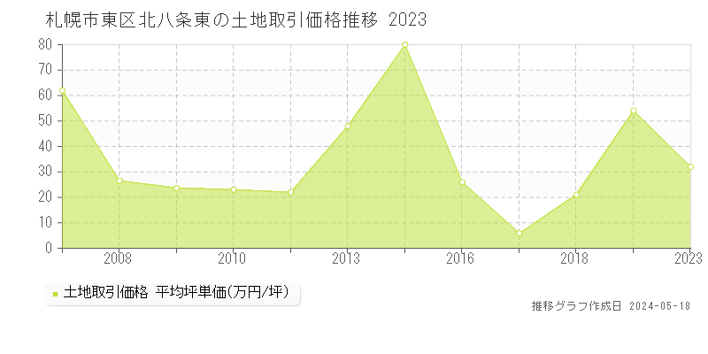 札幌市東区北八条東の土地取引価格推移グラフ 