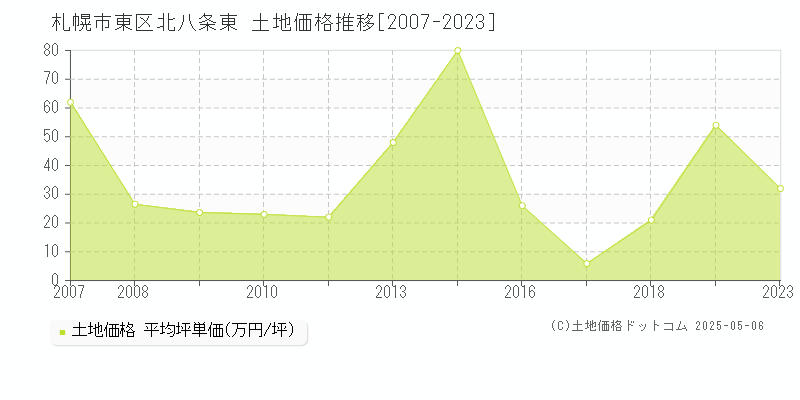 北八条東(札幌市東区)の土地価格推移グラフ(坪単価)[2007-2023年]