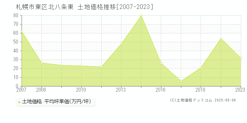 札幌市東区北八条東の土地取引価格推移グラフ 