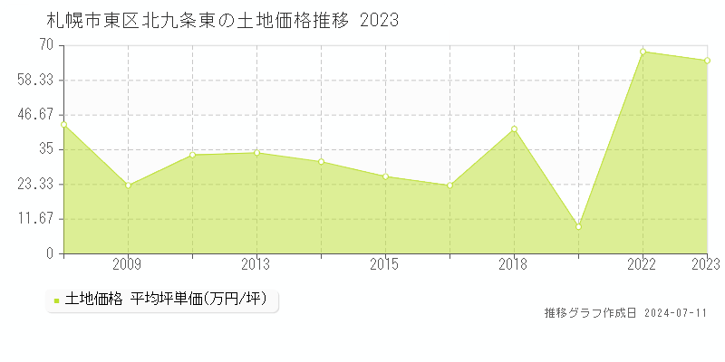 札幌市東区北九条東の土地取引価格推移グラフ 