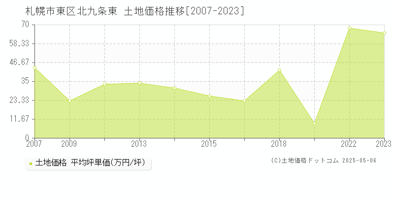 北九条東(札幌市東区)の土地価格推移グラフ(坪単価)[2007-2023年]