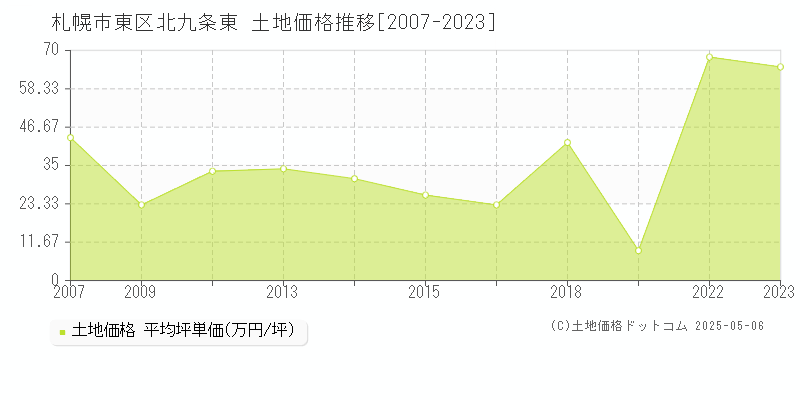 札幌市東区北九条東の土地価格推移グラフ 