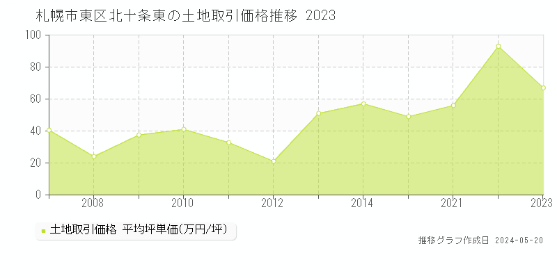 札幌市東区北十条東の土地価格推移グラフ 