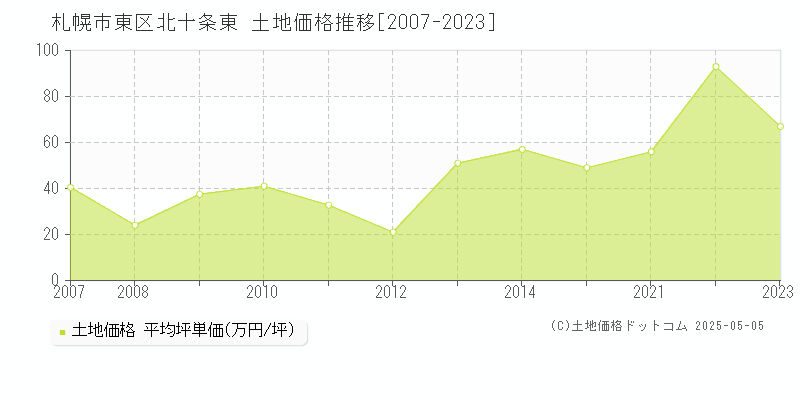北十条東(札幌市東区)の土地価格推移グラフ(坪単価)[2007-2023年]