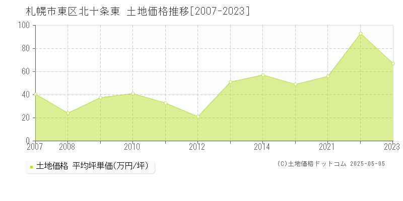 札幌市東区北十条東の土地価格推移グラフ 