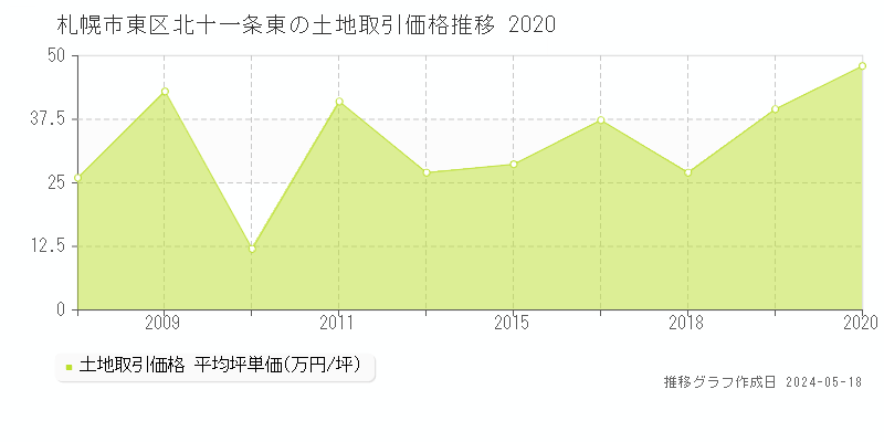 札幌市東区北十一条東の土地取引事例推移グラフ 